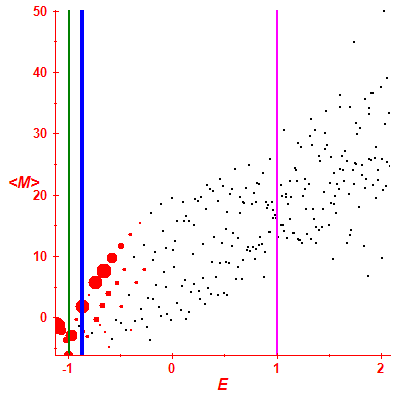 Peres lattice <M>